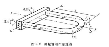 科里奥利质量流量计流量传感器原理