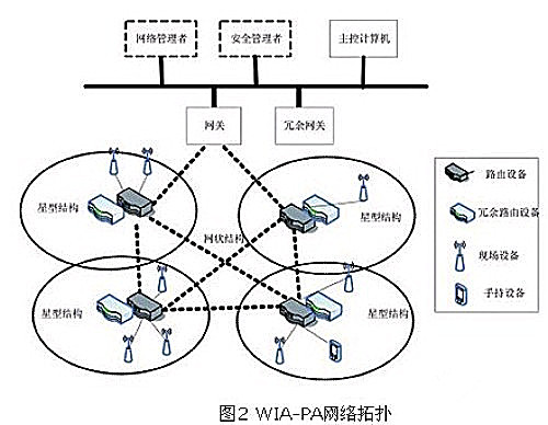 WIA-PA 